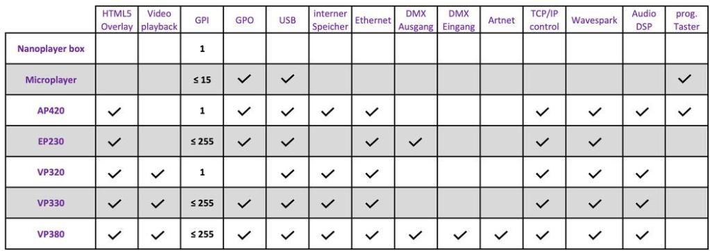 Waves System Player Übersicht